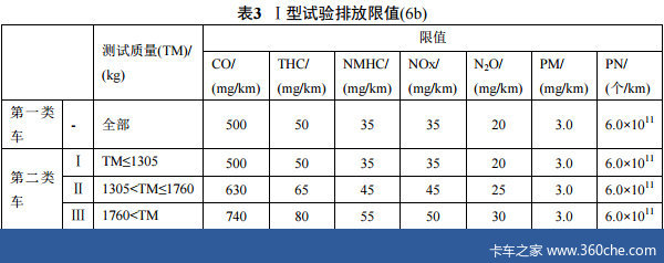 车企都慌了 北京或将提前实施国六b标准