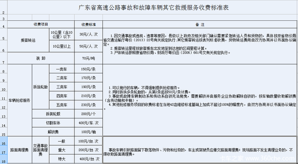 不怕天价救援费 广东1月启用收费指导价