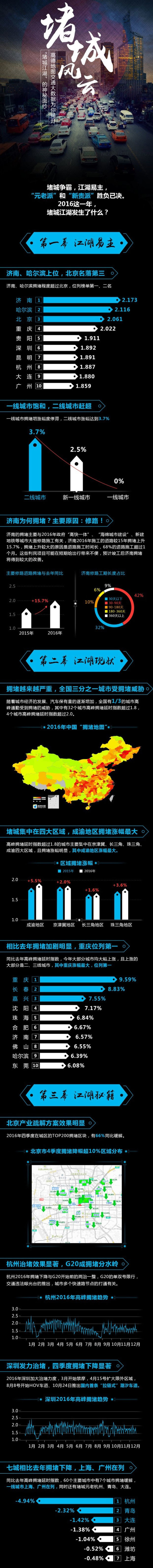北京不是第一堵 2016全国'堵城'排行榜