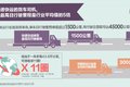 卡友圈最全大数据 司机月均收入才这些?