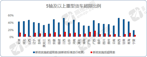921治超后：5轴及以上重卡超限下降30%