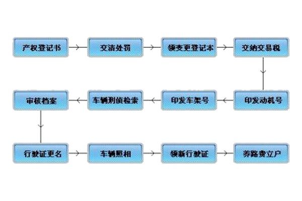 高安买车如何避免被骗？不贪便宜最重要