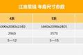 售价普遍上涨 3款11-17万物流Van咋选?