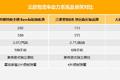 售价普遍上涨 3款11-17万物流Van咋选?