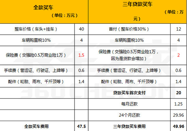 卡车司机：1年得赚多少钱才能养1台大车