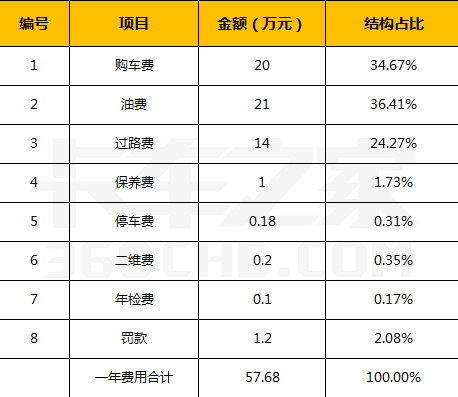 卡车司机：1年得赚多少钱才能养1台大车
