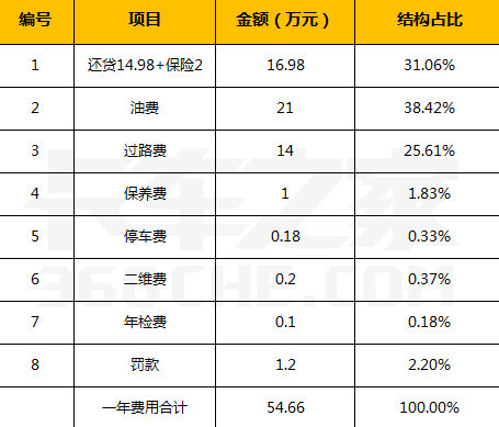 卡车司机：1年得赚多少钱才能养1台大车