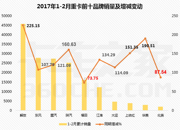 逆天了！2月重卡销量近9万 解放翻两番