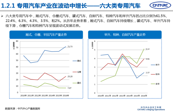 2016年專用汽車市場(chǎng)分析及2017年展望