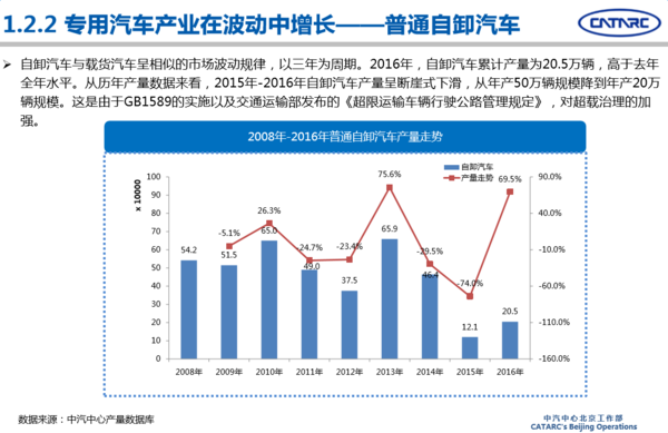 2016年專用汽車市場(chǎng)分析及2017年展望