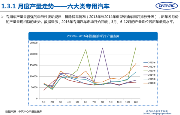 2016年專用汽車市場(chǎng)分析及2017年展望