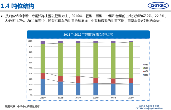 2016年專用汽車市場(chǎng)分析及2017年展望