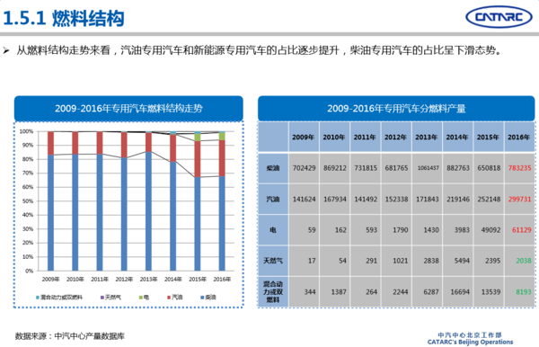 2016年專用汽車市場(chǎng)分析及2017年展望