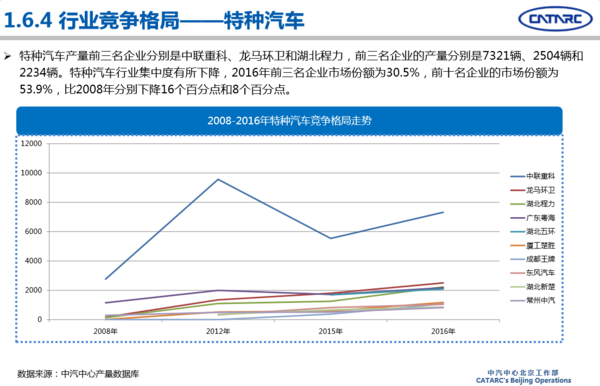 2016年專用汽車市場(chǎng)分析及2017年展望