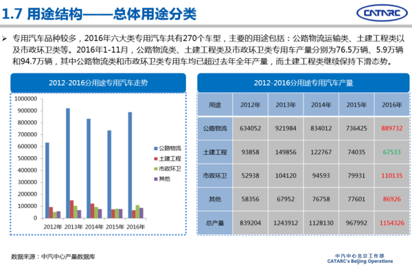 2016年專用汽車市場(chǎng)分析及2017年展望