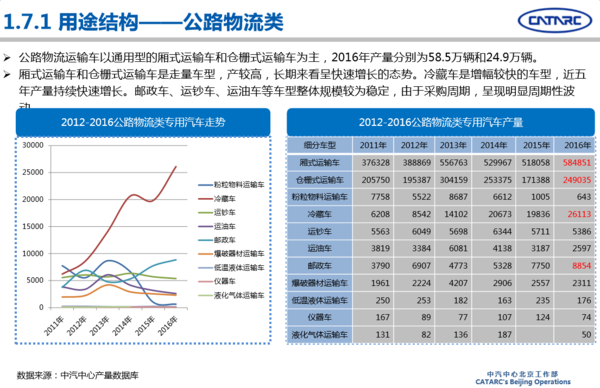 2016年專用汽車市場(chǎng)分析及2017年展望