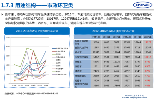 2016年專用汽車市場(chǎng)分析及2017年展望