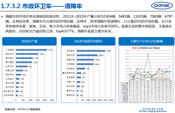 2016年專用汽車市場(chǎng)分析及2017年展望