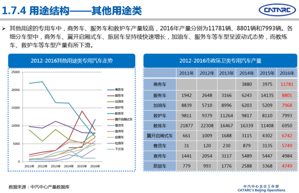 2016年專用汽車市場(chǎng)分析及2017年展望