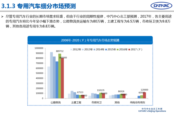 2016年專用汽車市場(chǎng)分析及2017年展望