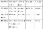 结构大变化 玉柴2015要销发动机90万台