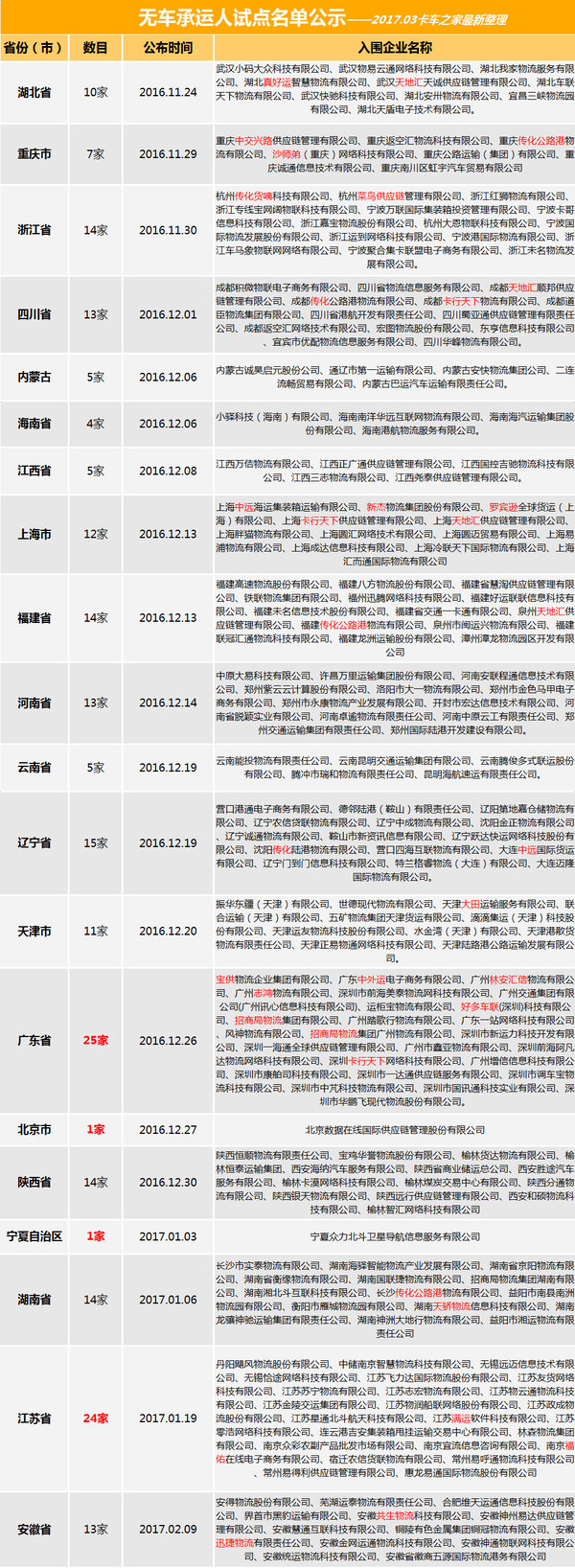 目前所有无车承运人试点名单都在这了