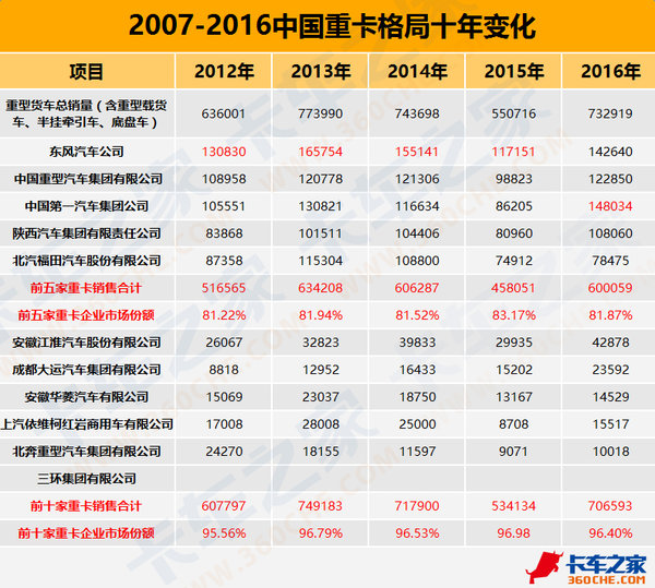 从三梯队到两大阵营 重卡格局十年变迁