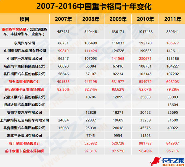 從三梯隊到兩大陣營 重卡格局十年變遷