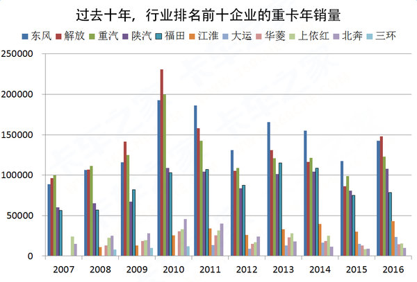 从三梯队到两大阵营 重卡格局十年变迁