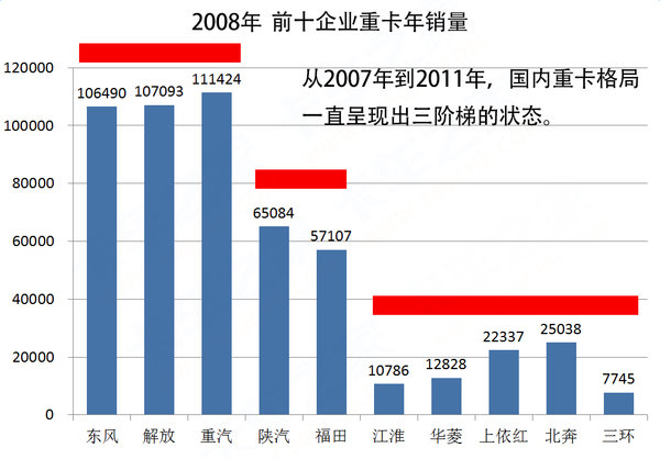 从三梯队到两大阵营 重卡格局十年变迁