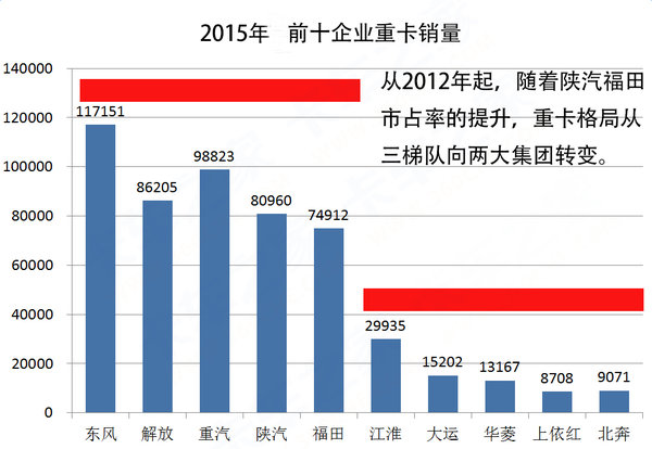 从三梯队到两大阵营 重卡格局十年变迁