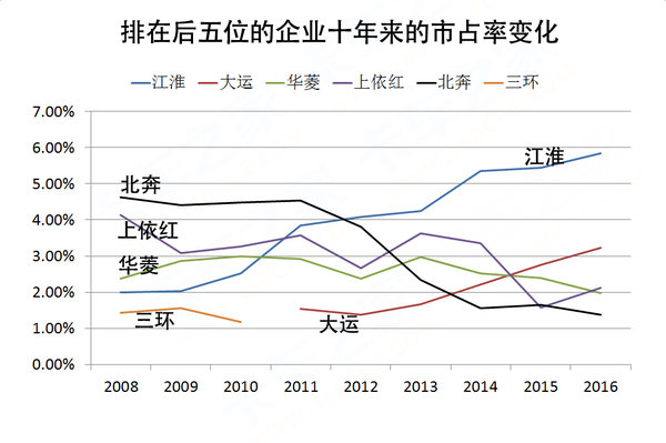 从三梯队到两大阵营 重卡格局十年变迁