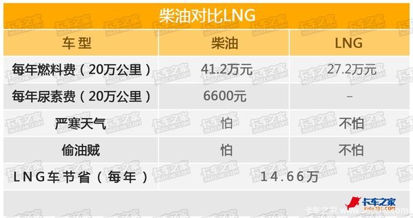 һ���׬14��&nbsp;�ҹ�����ҲҪ��LNG��