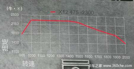 欧曼重磅发动机 来看看康明斯X12的数据