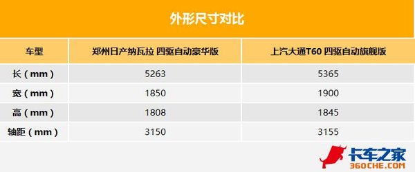 看中动力还是高配置 纳瓦拉 VS T60你咋选?