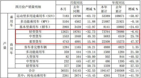 1-4月销量突破2.5万 江淮重卡暴涨78%
