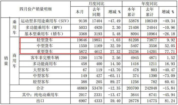 1-4月销量突破2.5万 江淮重卡暴涨78%