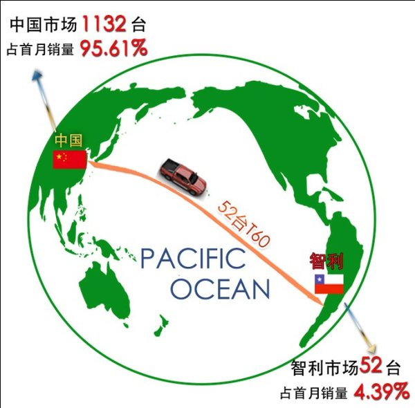 上汽大通T60的首个小骄傲 首月突破千台销量!