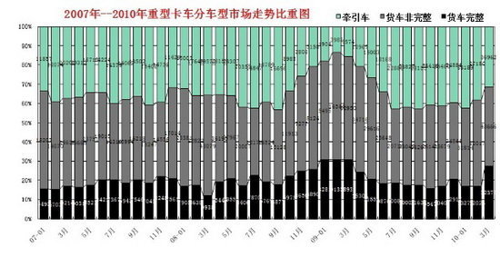 2010��һ�������Ϳ����г�����̬�Ʒ���