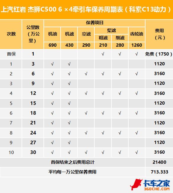 ,卡车换油周期,主流重卡品牌,汽车保养周期 ,卡车换油周期,主流重卡品牌,汽车保养周期
