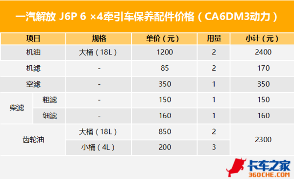 ,卡车换油周期,主流重卡品牌,汽车保养周期 ,卡车换油周期,主流重卡品牌,汽车保养周期