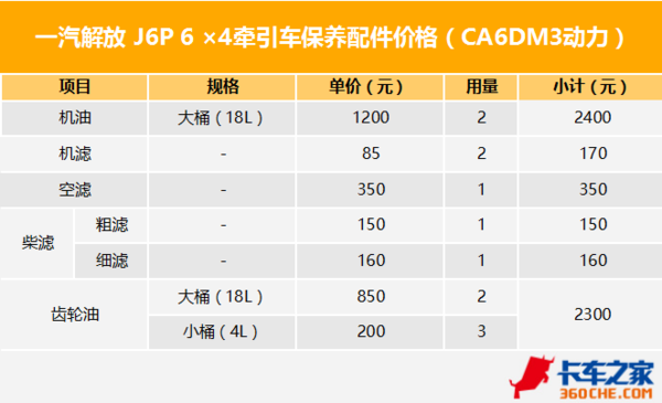 ，卡车换油周期,主流重卡品牌，汽车保养周期