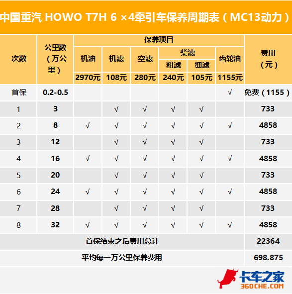 ,卡车换油周期,主流重卡品牌,汽车保养周期 ,卡车换油周期,主流重卡品牌,汽车保养周期