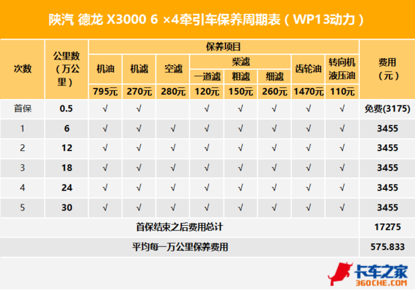 ,卡车换油周期,主流重卡品牌,汽车保养周期 ,卡车换油周期,主流重卡品牌,汽车保养周期