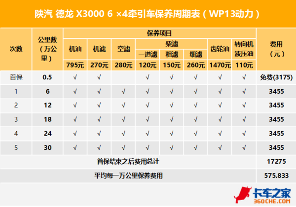 ，卡车换油周期,主流重卡品牌，汽车保养周期