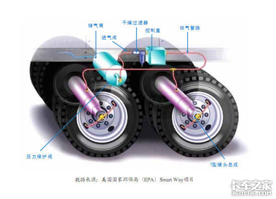 轮胎自动充气系统1年省1万 你愿意装吗