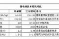 6分钟充满电 董明珠投资30亿的新车真牛