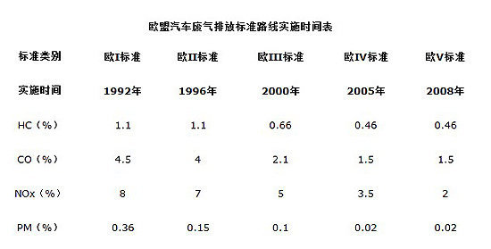 中国油品不合格 严重拖了汽车技术后腿