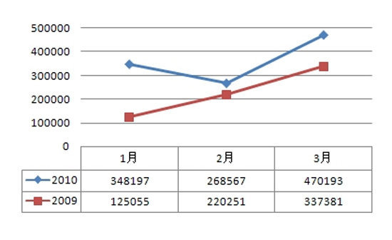 �λÿ���&nbsp;1-3�°��ǣ���г�������Ԥ��