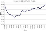 在美国 2号柴油价格创下18个月以来新高